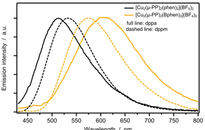 Figure 9. Effect of the PP bridging ligand on the emission spectra  in  solid,  dppa  (full  line)  and  dppm  (dashed  line)