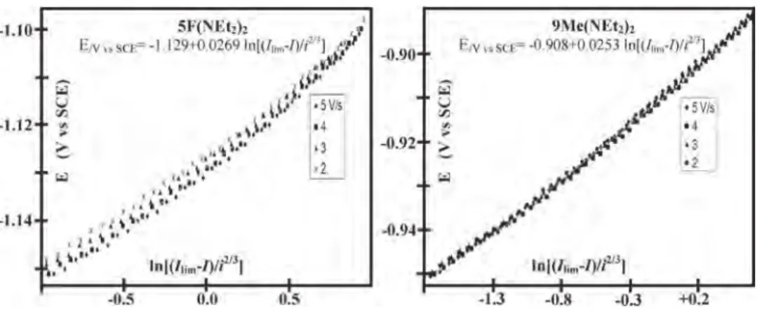 Fig. 6. Potential dependence of the convoluted current for 5F(NEt2)2, 9Me(NEt2)2. Involved potential scan rates in the range of 2 to 5 V/s