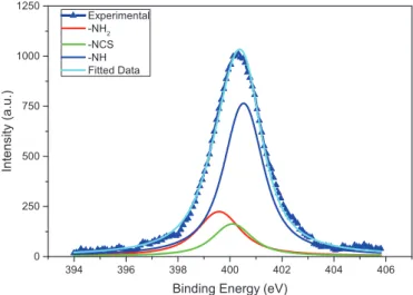 Fig. 4 shows the result of the XPS measurement of the DWNT- DWNT-Diamine-FITC in the N1s orbital binding energy region (blue marked line)