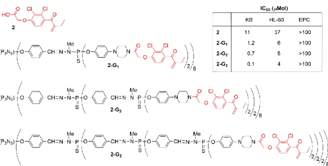 Figure 3. Ethacrynic acid (2), and generations 1 to 3 of phosphorhydrazone dendrimers functionalized  with ethacrynic acid