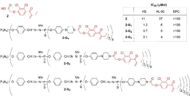 Figure 3. Ethacrynic acid (2), and generations 1 to 3 of phosphorhydrazone dendrimers functionalized  with ethacrynic acid