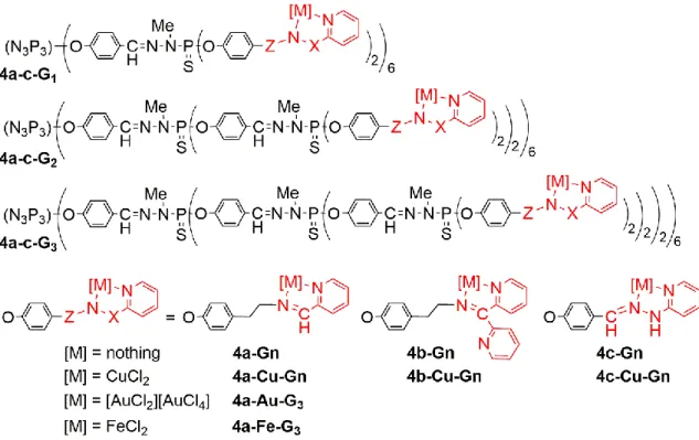 Figure 5. Three generations of dendrimers functionalized by three types of pyridine-imine ligands,  and their copper, gold, and iron complexes