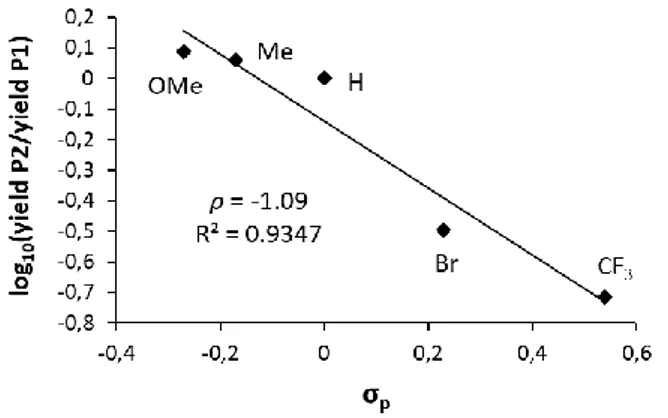 Figure 2. Hammett correlation for the oxidative addition of different para-substituted iodoarenes to the (P,N) gold complex