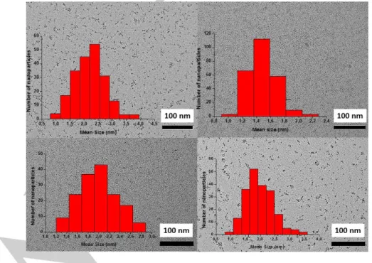 Figure 2. TEM images and size histograms of Pt·L1 0.2  (top, left) , Pt·L1 0.5  (bottom, left), Pt·L2 0.2  (top, right) and Pt·L3 0.2  (bottom, right)