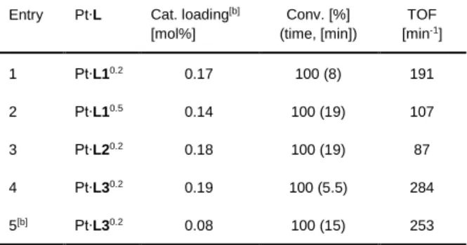 Figure  5.  Large  scale  methanolysis  of  H 3 N∙BH 3   catalyzed  by  Pt∙L3 0.2 nanoparticles