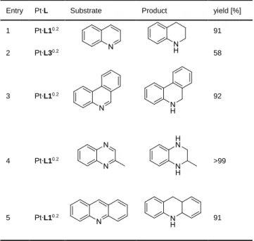 Table 3. Tandem H 3 N∙BH 3  methanolysis/N-heterocycle hydrogenation with  Pt∙L nanoparticles