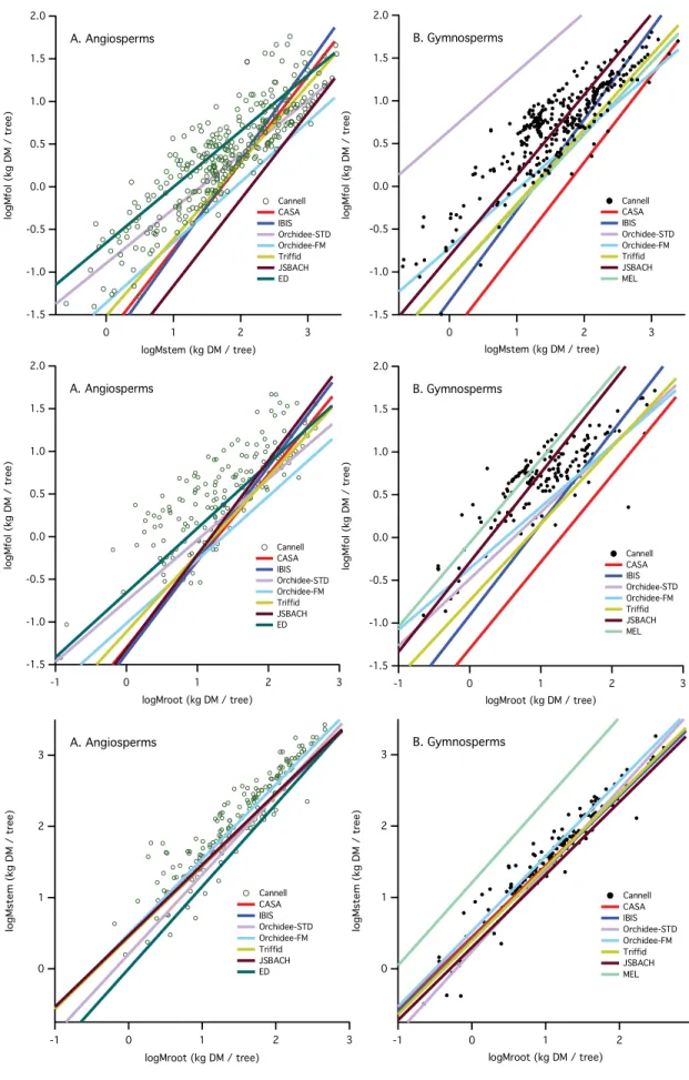 Figure 3. Component biomass allometry derived from land surface models superimposed on plots from the Cannell database