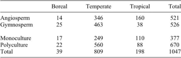 Table 3. Distribution of Plots in Cannell Forest Database Among Various Taxa, Climate Zone, and Species Diversity