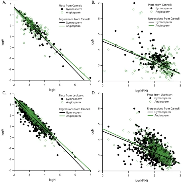 Figure 2a shows the M:N regression fitted to the Cannell database, and Figure 2b shows the resulting inverse  rela-tionship relating N from Mtot, again superimposed to the Cannell forest plots