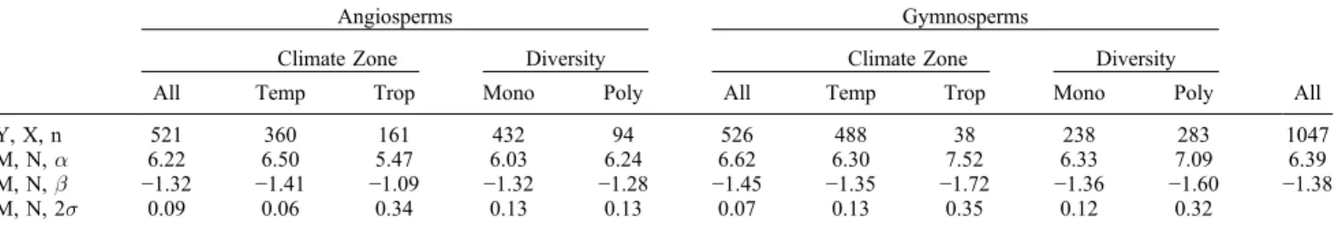 Table 4. Mass ‐ Density Scaling in the Cannell Database for Different Subsets, Using the Power Law Relationship log 10 (M) = a + b * log 10 (N), Where M is Individual Biomass (kg DM) and N is Stand Density (ha − 1 ) a