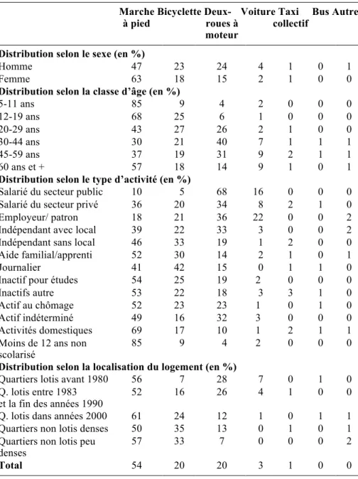Tableau 1 – Distribution par mode de transport des déplacements quotidiens  des individus de 5 ans et plus, selon le sexe, l’âge, le type d’activités 