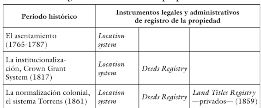 Tabla 2. Complejización de los instrumentos jurídicos   de registro de la propiedad privada a finales del 