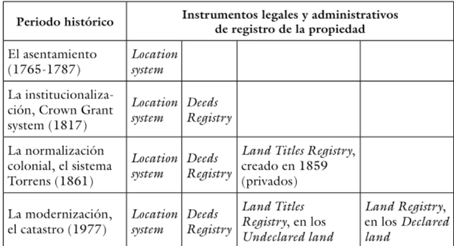 Tabla 3. Confusión en los instrumentos jurídicos   de registro de la propiedad privada hasta el siglo  xx Periodo histórico Instrumentos legales y administrativos 