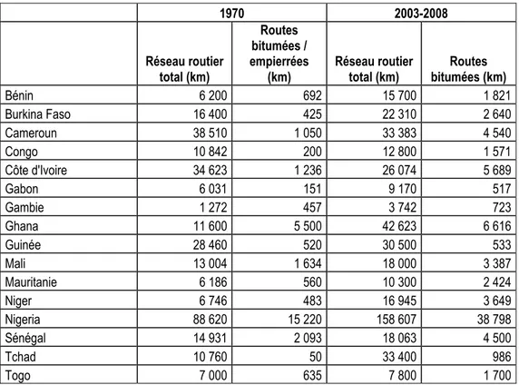 Tableau 1 : Évolution des réseaux routiers nationaux entre 1970 et 2003-08  1970  2003-2008  Réseau routier  total (km)  Routes  bitumées /  empierrées (km)  Réseau routier total (km)  Routes  bitumées (km)  Bénin  6 200  692  15 700  1 821  Burkina Faso  