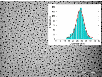 Fig  1.  TEM  image  of  NPs. Inset:  Size  distribution  of  the nanoparticles, the red line corresponds to a Gauss  fit