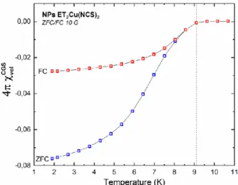 Fig 4.  Temperature dependence (in blue) of the zero- zero-field  cooling  (ZFC)  and  (in  red)  of  the  zero-field  cooling  (FC) of the NPs