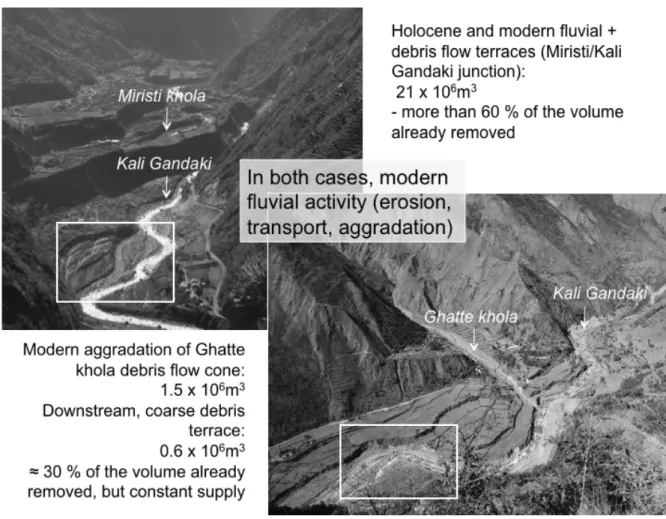 Fig. 9:  Sediment removal affects both Holocene terraces of the Miristi-Kali Gandaki confl uence, and the active Ghatte  khola junction fan with the Kali Gandaki.