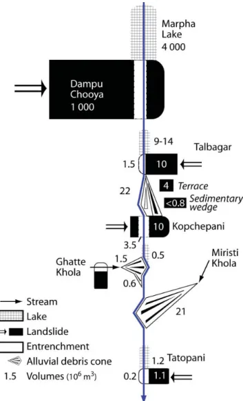 Fig. 12: Sedimentary budget of the Middle Kali Gandaki  valley. The sediment stores appear in black boxes,  whereas other numbers refer to volumes of sediment  removal from initial stores (completed after Fort et al