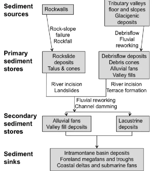 Fig. 1: Sedimentary budget concept. The grey boxes represent sediment stores. Sediment fl uxes connecting stores are  animated by different geomorphic processes