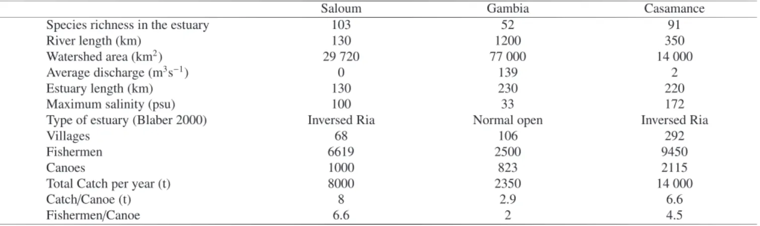 Table 6. Characteristics of some estuaries in the South Senegal region (Guiral et al. 1999) and quantitative data on fishing activities (adapted from Ecoutin et al