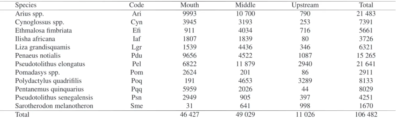 Table 1. Codification and number of fish and shrimp species measured per geographical area in the Gambia estuary.