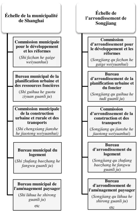 Figure 1 : Isomorphisme institutionnel des services municipaux et d’arrondissement à Shanghai