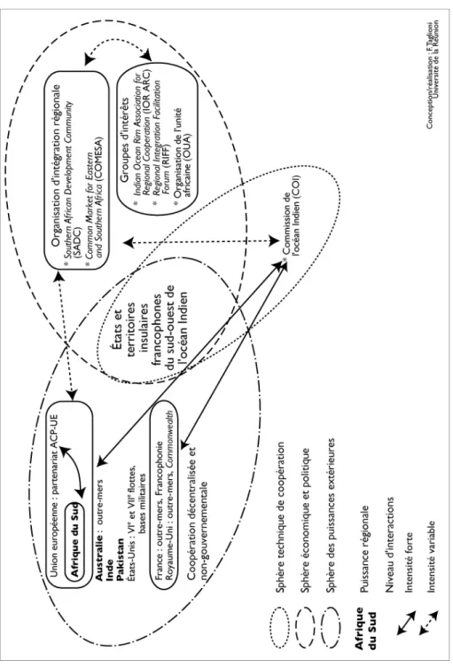 Figure 6. Les différentes sphères du système de coopération régionale dans  le sud-ouest de l'océan Indien insulaire 