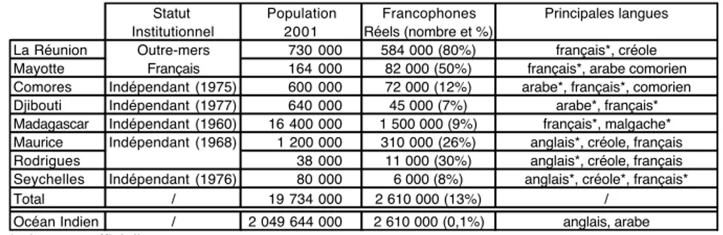 Tableau 1. La francophonie dans le bassin India-océanique en 2001 
