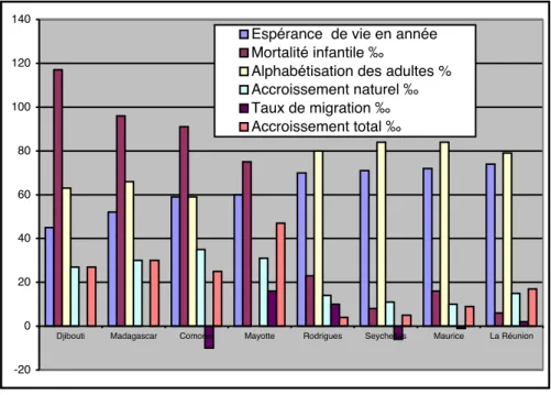 Figure 3. Graphisme des données sur la population india-océanique  francophone en 2001 classées en fonction de l'espérance de vie 