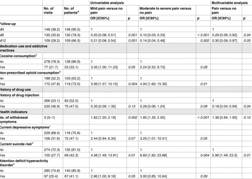 Table 1. Factors associated with mild pain and moderate to severe pain during methadone treatment: Univariable and multivariable logistic regressions (ANRS-Methaville trial; n = 164 patients/168 included, 387 visits/403 visits).