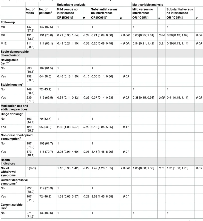 Table 2. Factors associated with mild and substantial interference during methadone treatment: Univariable and multivariable logistic regres- regres-sions (ANRS-Methaville trial; n = 168 patients/168 included, 389 visits/403 visits).