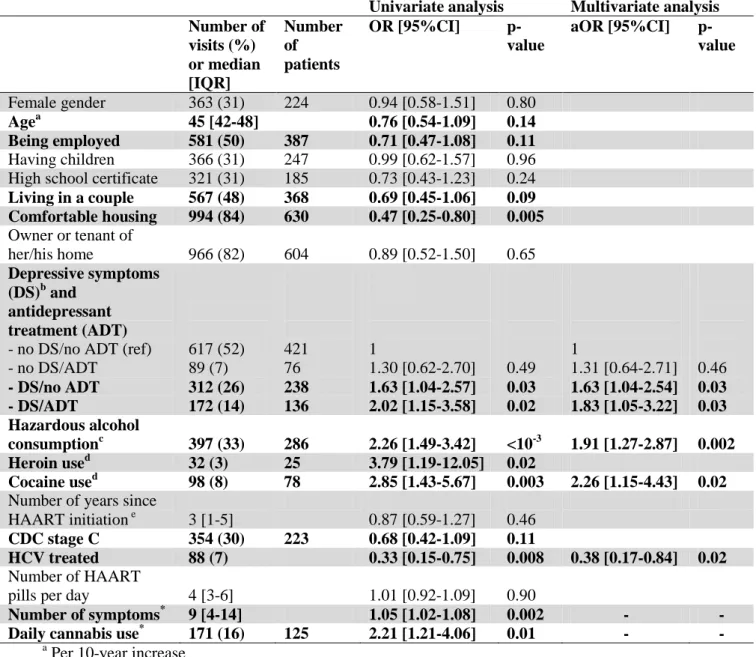 Table 2. Factors associated with non-adherence to HAART: mixed logistic model, univariate and  multivariate analysis (1190 visits, 727 patients) 