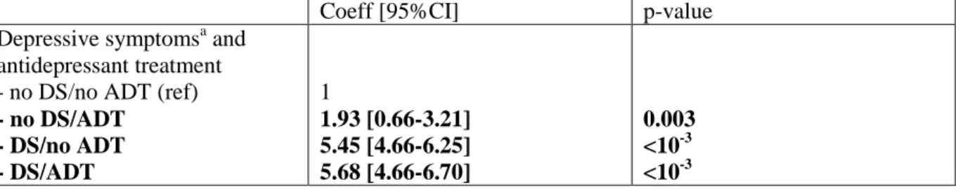 Table 3. Association between depressive symptoms variable and number of symptoms: mixed linear  model