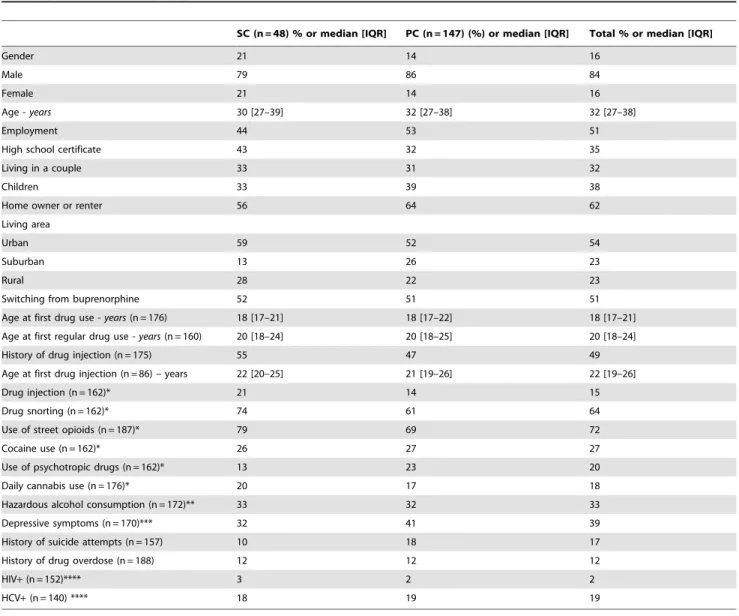 Table 2. Patient characteristics by induction arm (SC and PC) at baseline (ANRS Methaville trial).