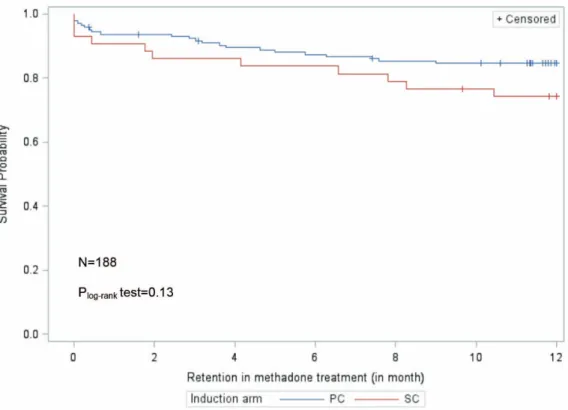 Table 3. ITT and per protocol analysis for the difference in the percentage of street-opioid abstinent patients by induction arm and its 95% confidence interval.