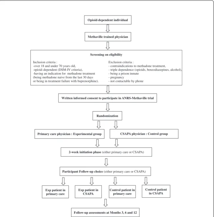 Figure 1 Flowchart for patient inclusion and study design.