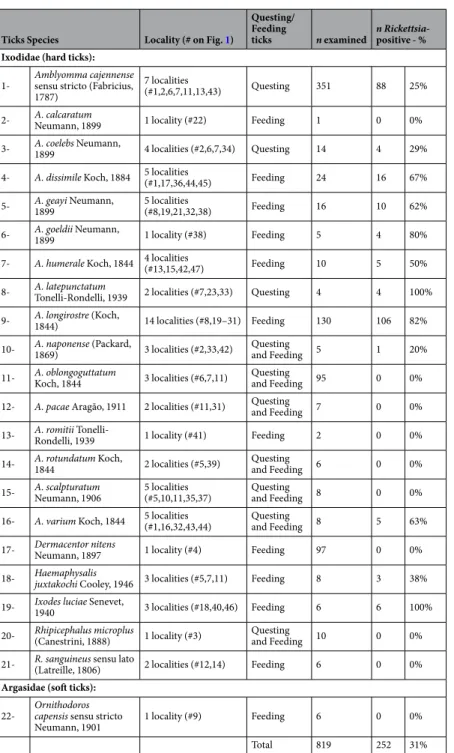 Table 1.  List of tick species and sampling localities included in the analysis, with details on the sample size (n),  and the prevalence of Rickettsia.