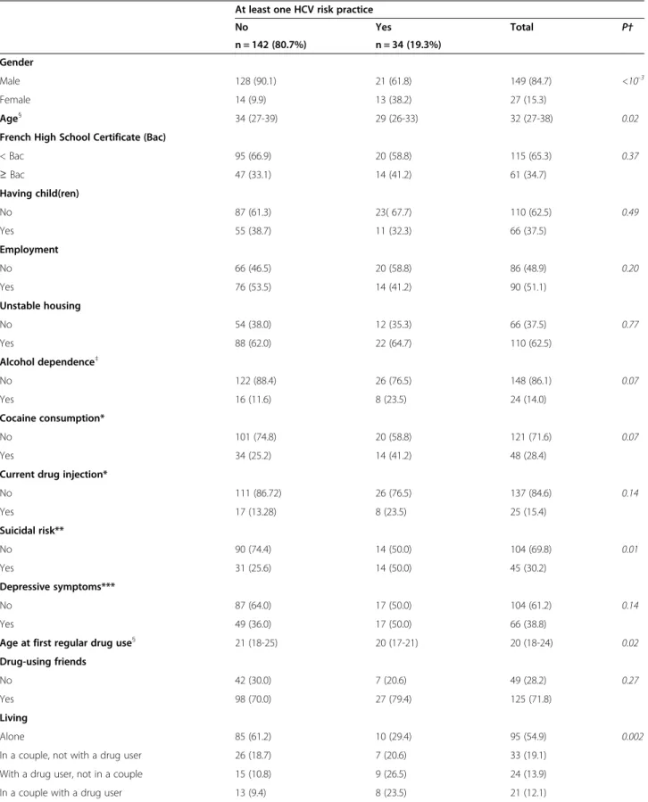 Table 1 Baseline characteristics (n (%) or median (IQR) of the sample used for the analyses (n = 176)): ANRS-Methaville trial