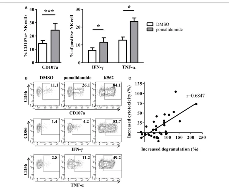 FigUre 3 | Pomalidomide pretreatment of leukemia cells markedly enhances natural killer (NK) cell functions