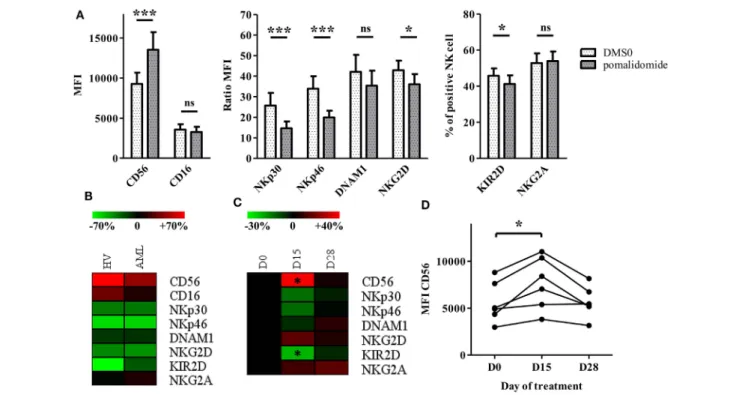 FigUre 4 | Immunomodulatory drugs induce natural killer (NK) cell phenotypic modifications in vitro and in vivo