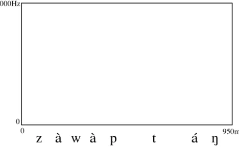 Figure 2. Deletion of an unstressed high vowel in an open syllable in the word  [za~wa~pta!N] /zawapÈtaN/ ‘puma’ as produced by a male speaker