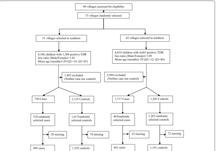 Fig. 4  Study profile. Cases were children with a high axillary temperature (≥37.5 °C) or a reported history of fever during the last 48 h with a posi‑