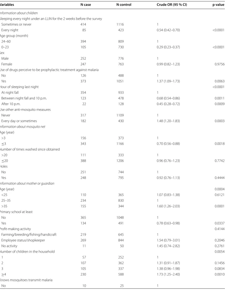 Table 1  Factors associated with uncomplicated clinical malaria, Ouidah–Kpomasse–Tori Bossito health district