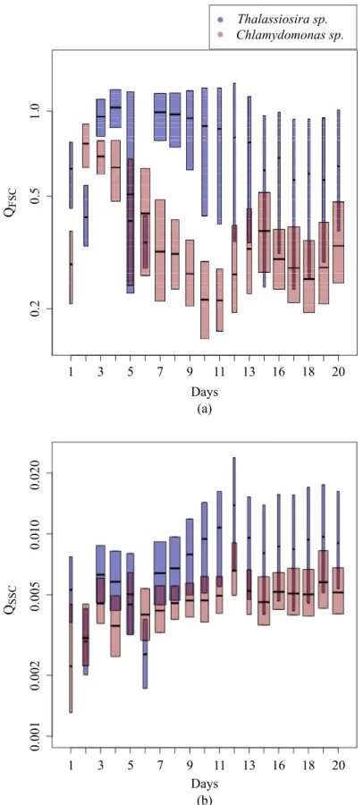 Fig 5. Temporal course of the (a) forward and (b) sideward efficiencies (log-linear scale) of THAL (blue box) and CHLAM (red box)