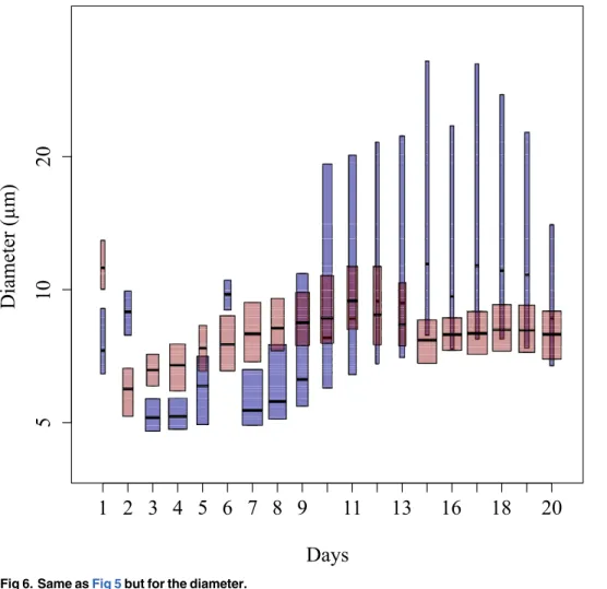 Fig 6. Same as Fig 5 but for the diameter.