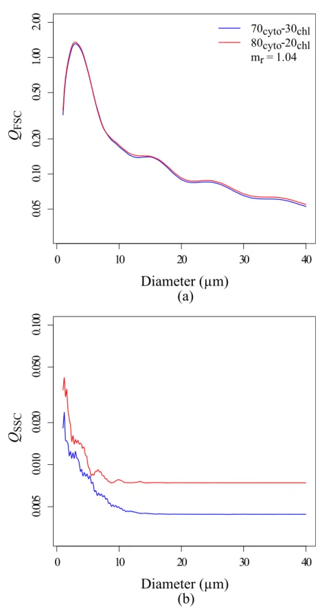 Fig 8. Forward (a) and sideward (b) efficiencies against cell diameter for the two models: 70% cyt - -30% chl (blue lines) and 80% cyt -20% chl (red lines), for a volume equivalent complex refractive index (m) equal to: 1.04 + i0.01.