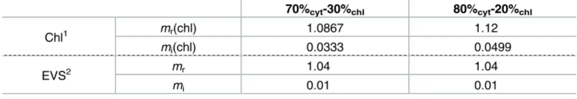 Table 1. Complex refractive index of the chloroplast and the volume equivalent complex refractive index for the 70% cyt -30% chl and the 80% cyt -20% chl models.