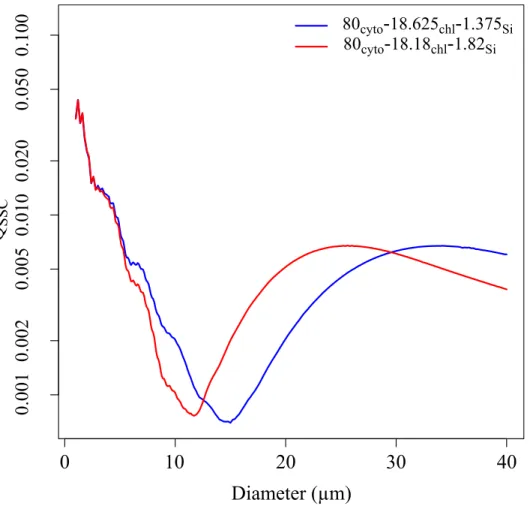 Fig 10. The sideward efficiency against the diameter for two models: 80% cyt -18.625% chl -1.375% Si