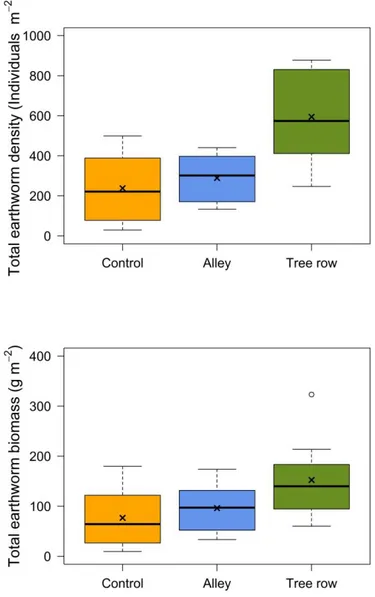 Figure 5. Total earthworm abundance and biomass in the control, alleys, and tree rows of the 8  silvoarable sites where the three modalities (control, alley, tree rows) were sampled
