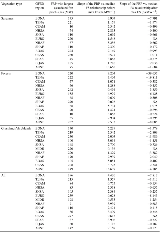 Table 1. Value of the FRP threshold at maximum median FS, and the slope of FS vs. FRP before the threshold value for different GFED regions